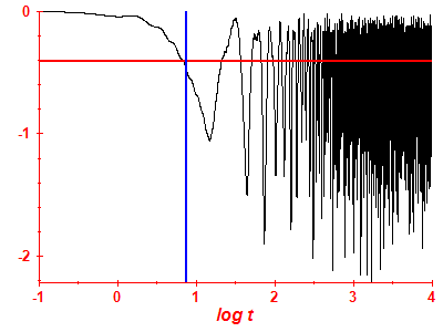 Survival probability log